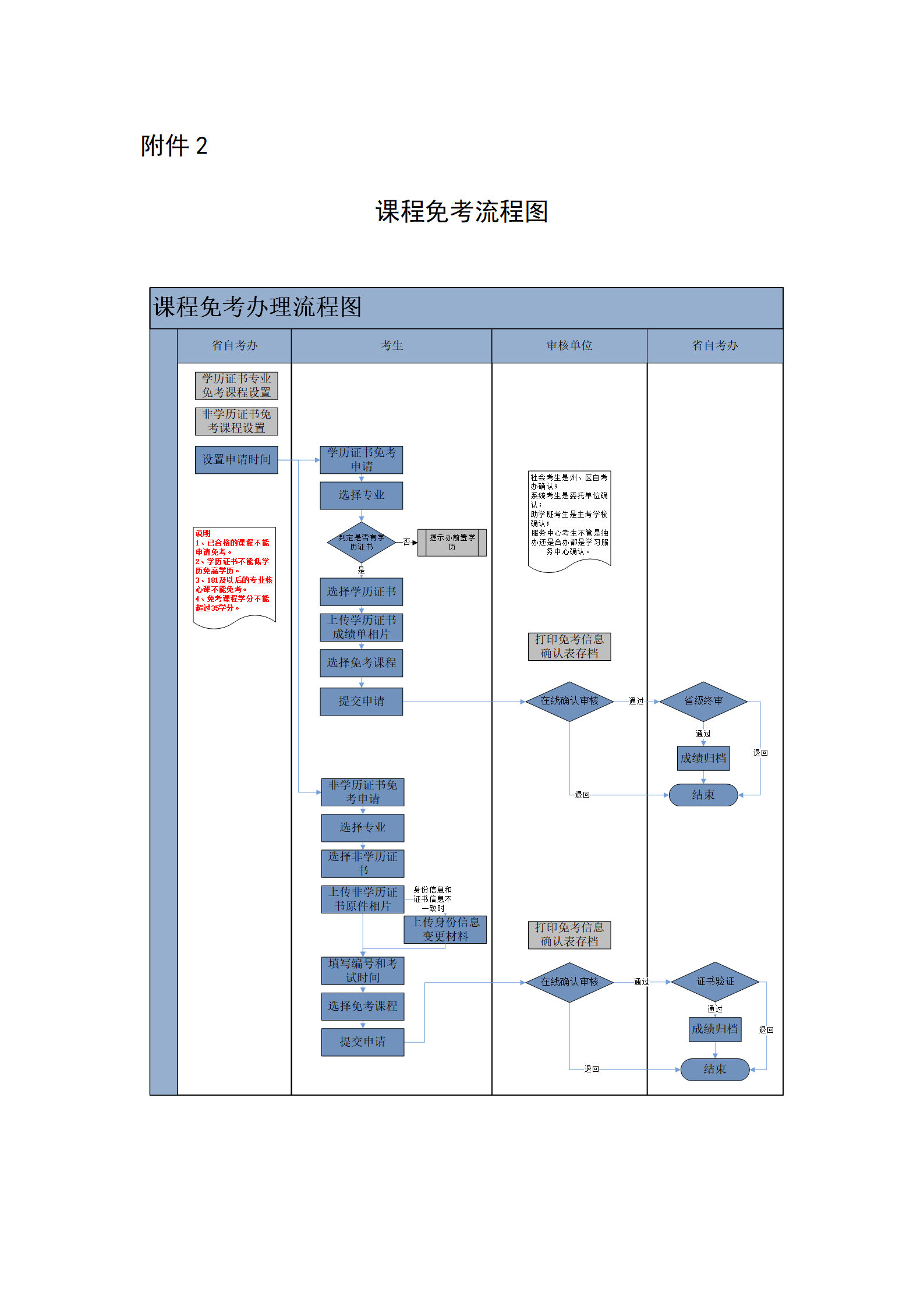 证书办理费入什么科目
